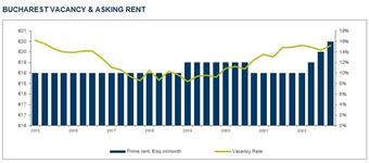 Around 500,000 sq. m of office spaces are vacant in Bucharest