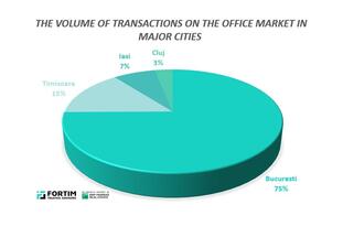 The office market in the first three months of 2023: Bucharest attracts three quarters of the demand, followed by Timișoara, Iași and Cluj-Napoca