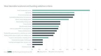 Companies have increased their demand for qualitative offices, in Bucharest