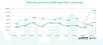 Record quarter on the office rental market in Bucharest