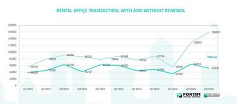 In the third quarter of 2023, companies leased offices for approximately 20,000 employees in Bucharest