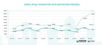 In the third quarter of 2023, companies leased offices for approximately 20,000 employees in Bucharest