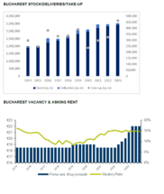 Bucharest office take-up hits record level in 2023