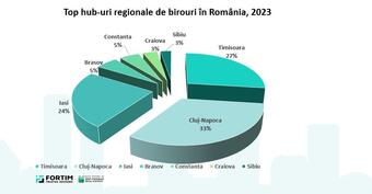 Top regional centers for renting modern offices: Cluj leads in new demand, Timisoara in contract extensions and Iasi in the lowest vacancy rate