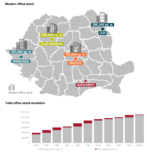 Modern office stock in major regional cities exceeds 1 millon sqm