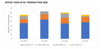 Demand for office spaces surged by over 60%, with transactions up to 1,000 sq. m being the most prevalent