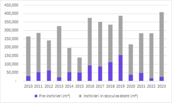 The volume of pre-leases of office space fell by more than 50% in the period 2020-2023