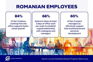 8 out of 10 Gen Z employees believe that working from the office supports faster career development