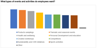 Personal development or nutrition workshops and also product tastings are highly appreciated by the employees working in office buildings