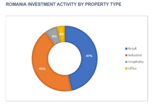 The real estate transaction volume in Romania increased by 131% y-o-y during H1 2024, registering the highest growth rate in the CEE