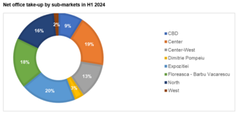Companies leased new offices for around 8,000 employees during H1 2024, with a considerable new demand rebound