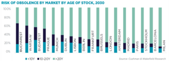 Bucharest has one of the youngest office stocks in Europe, offering a competitive edge for new tenants