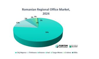 Top Regional Markets in Romania, in 2024: Cluj-Napoca Collected 76% of all Office Space Rented Outside Bucharest