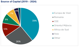 Almost 2 Billion Euros of Western European investments on Real Estate Assets in Romania over the last 5 years