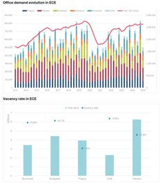 CEE Office Market Q1 2025: Navigating Slowed Demand and Limited Supply