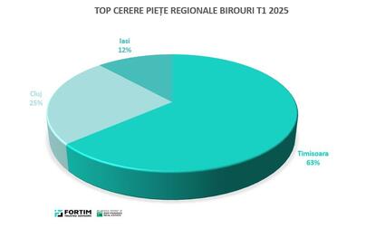 In 2025, the Office Centre in Timisoara was ranked First in a List of Regional Office Cities Outside the Capital