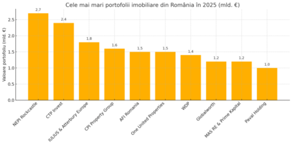 Romania's Top Real Estate Investors: Shaping the Market with Major Projects in 2025