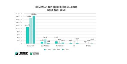 Timisoara, the only city with growth in the office rental market in 2025