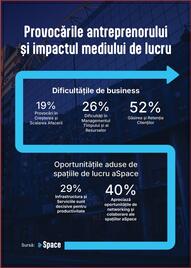 aSpace: Over 50% of entrepreneurs consider finding customers as their main business challenge