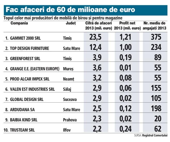 Largest office and retail furniture producers