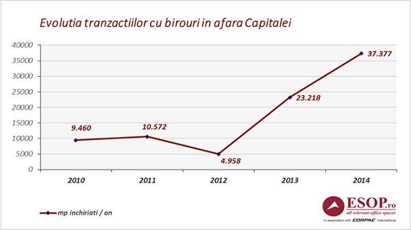Office take-up outside Bucharest increases by 60 pct in 2014, says Esop