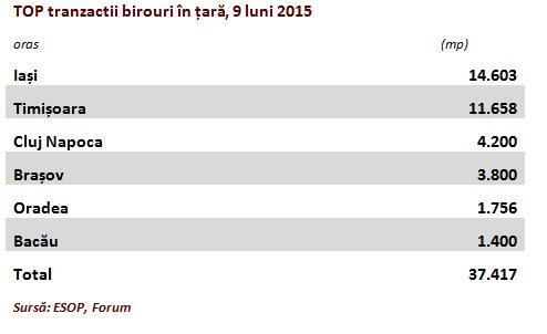 Top offices outside Bucharest at 9 months: Iasi and Timisoara cities attracted more than two thirds of the tenants