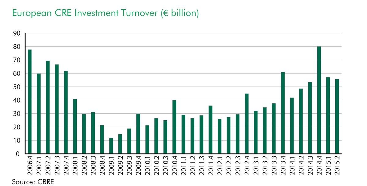 European CRE investment increases 15 pct on Q2 2014