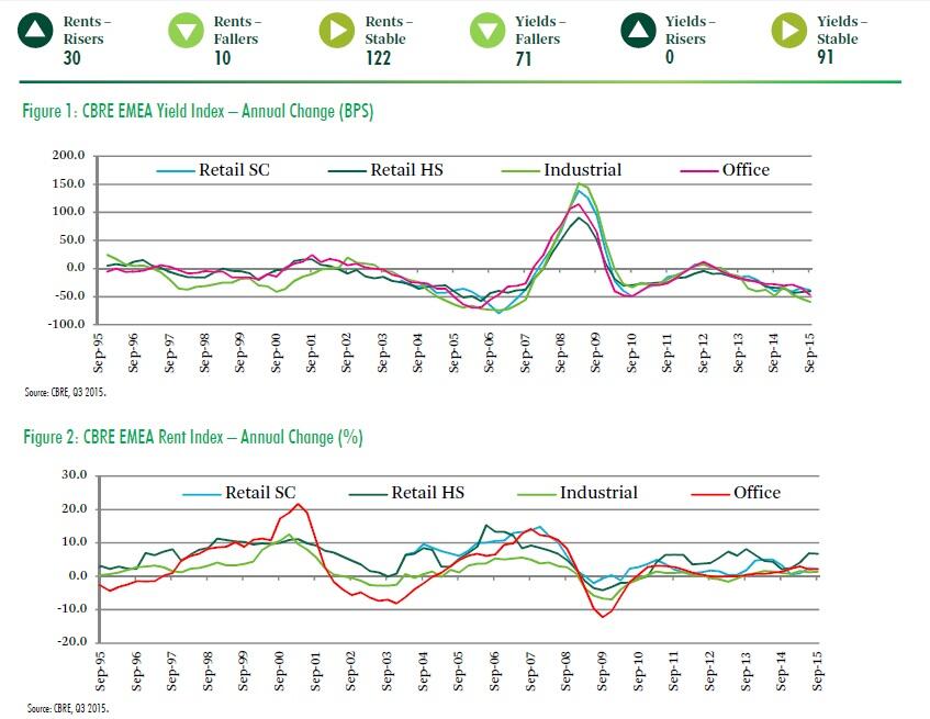 CBRE study: With risk-free rates exceptionally low, property yields continue to fall across all sectors