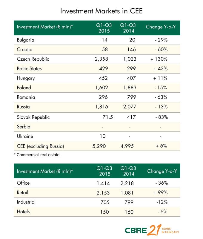 CEE Property Investment Volumes Reach Record Levels in Q3