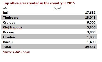 TOP OFFICES IN ROMANIA 2015: The first three positions outside Bucharest are held by Iasi, Timisoara and Craiova TOP OFFICES IN ROMANIA 2015: The first three positions outside Bucharest are held by Iasi, Timisoara and Craiova