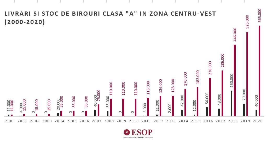 The office and residential stock in the center-west of Bucharest to double in 2018-2019