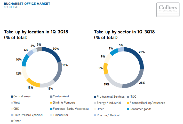 Companies rented 73,500 sqm of offices in Bucharest during the third quarter