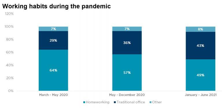 The importance of office spaces remains vital, with only 10% of the employees wanting to work exclusively from home