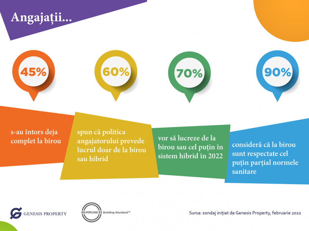 45% of employees have already fully returned to the office