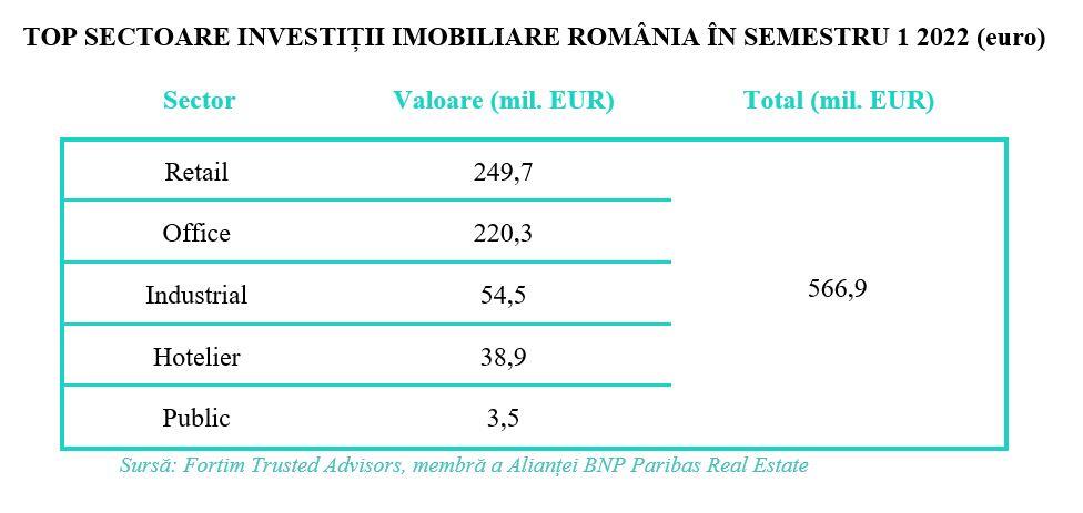 Real estate investments exceeded 566 million euros in 6 months, more than twice than in the same period in 2021
