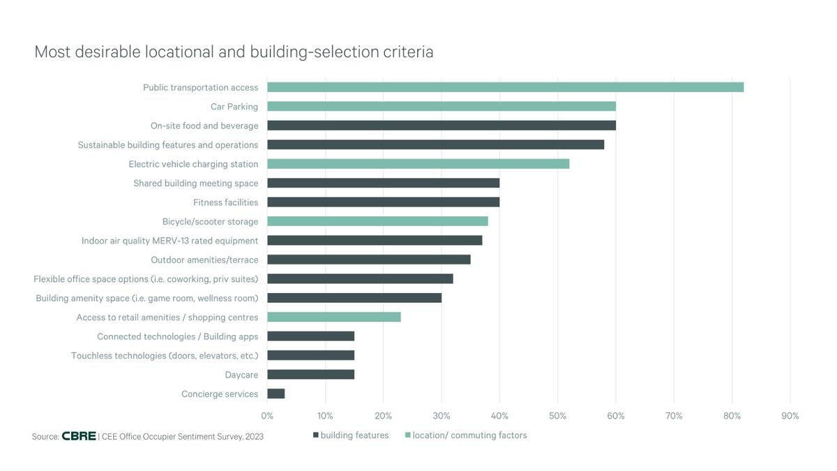Companies have increased their demand for qualitative offices, in Bucharest