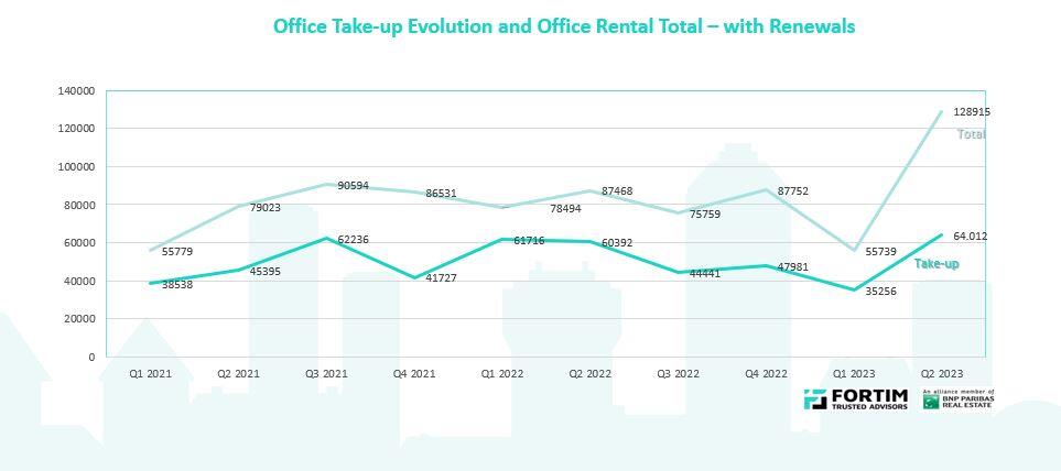 Record quarter on the office rental market in Bucharest