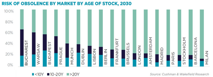 Bucharest has one of the youngest office stocks in Europe, offering a competitive edge for new tenants