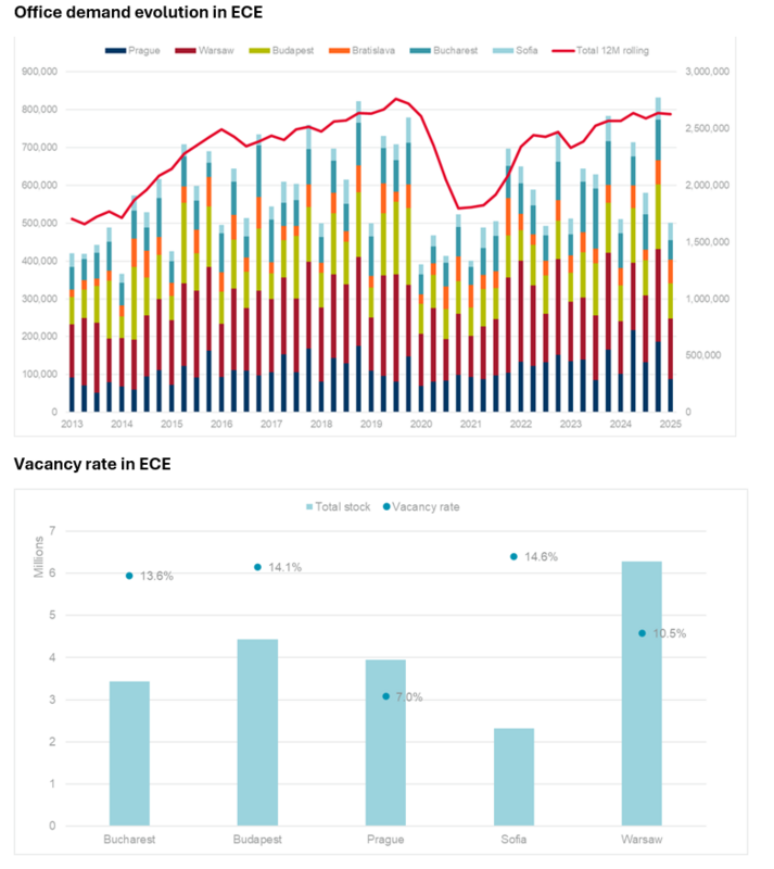 CEE Office Market Q1 2025: Navigating Slowed Demand and Limited Supply