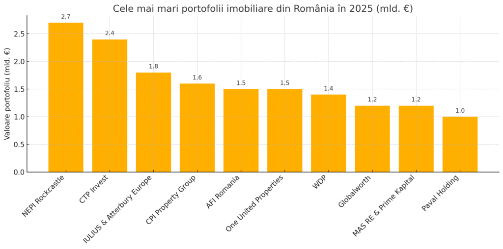 Romania's Top Real Estate Investors: Shaping the Market with Major Projects in 2025