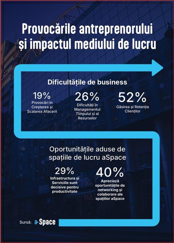 aSpace: Over 50% of entrepreneurs consider finding customers as their main business challenge