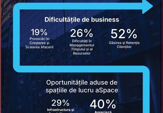 aSpace: Over 50% of entrepreneurs consider finding customers as their main business challenge
